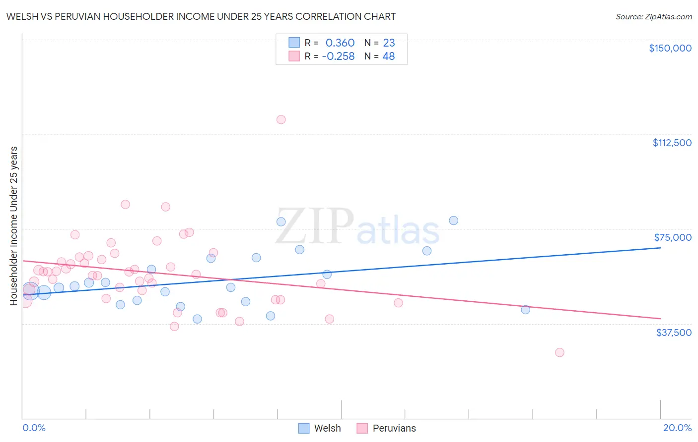 Welsh vs Peruvian Householder Income Under 25 years