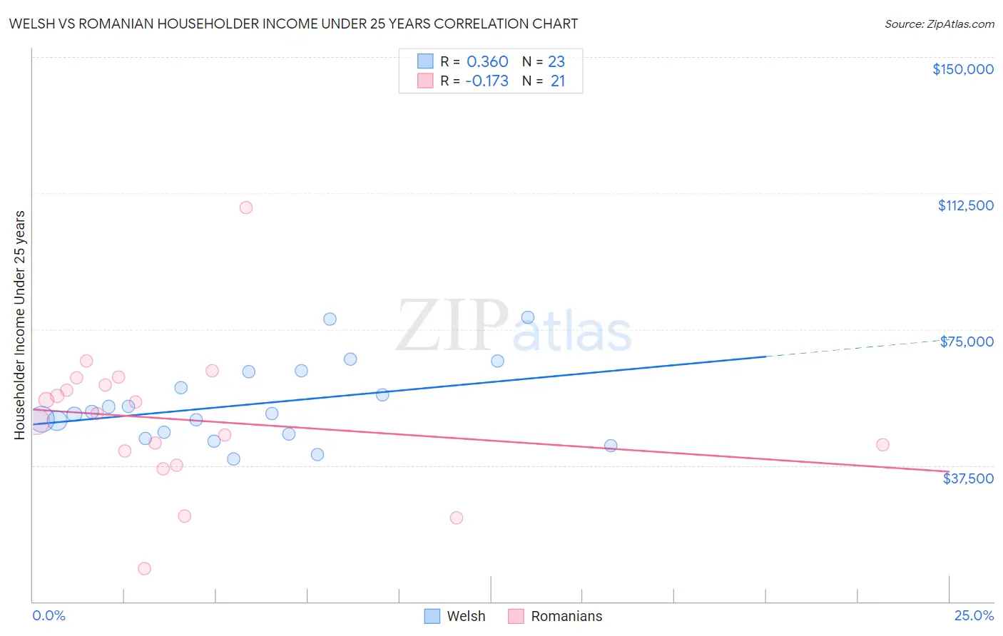 Welsh vs Romanian Householder Income Under 25 years