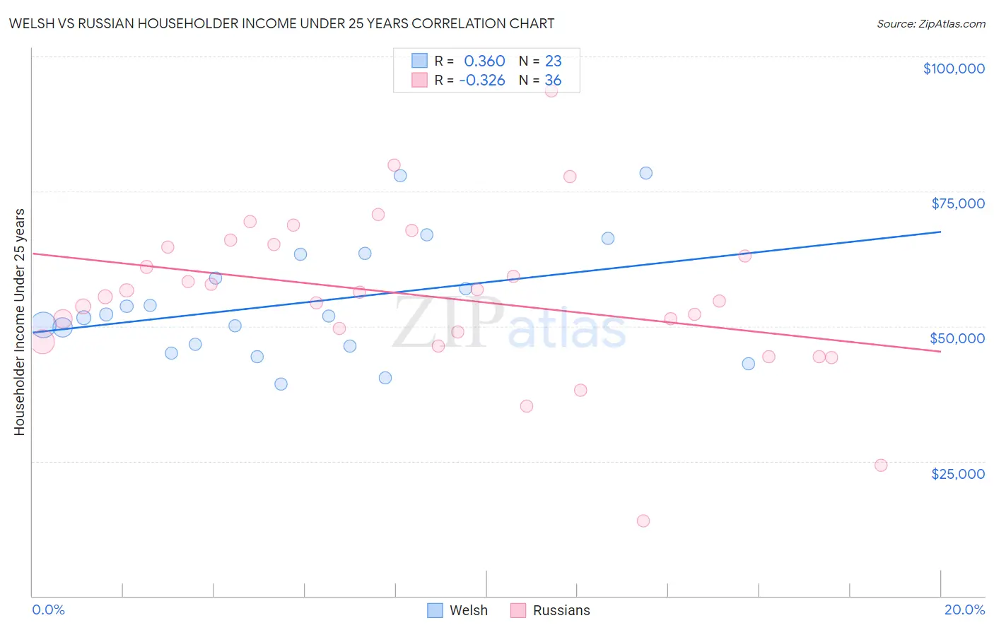 Welsh vs Russian Householder Income Under 25 years