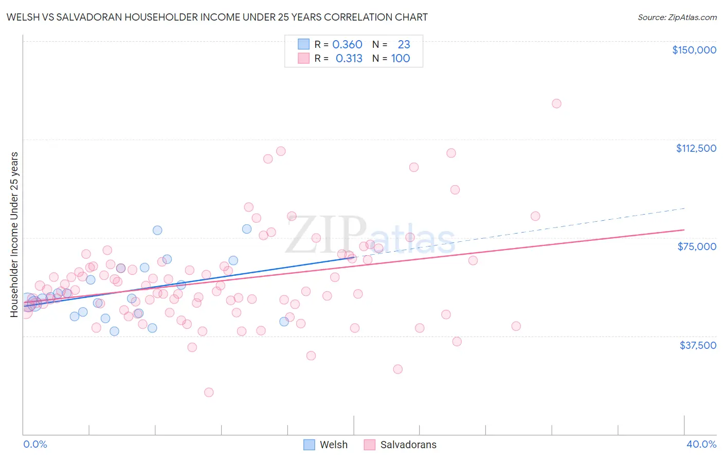 Welsh vs Salvadoran Householder Income Under 25 years
