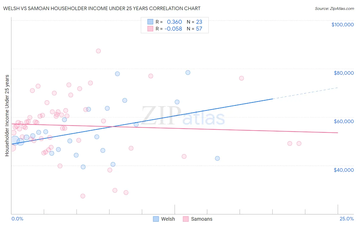 Welsh vs Samoan Householder Income Under 25 years