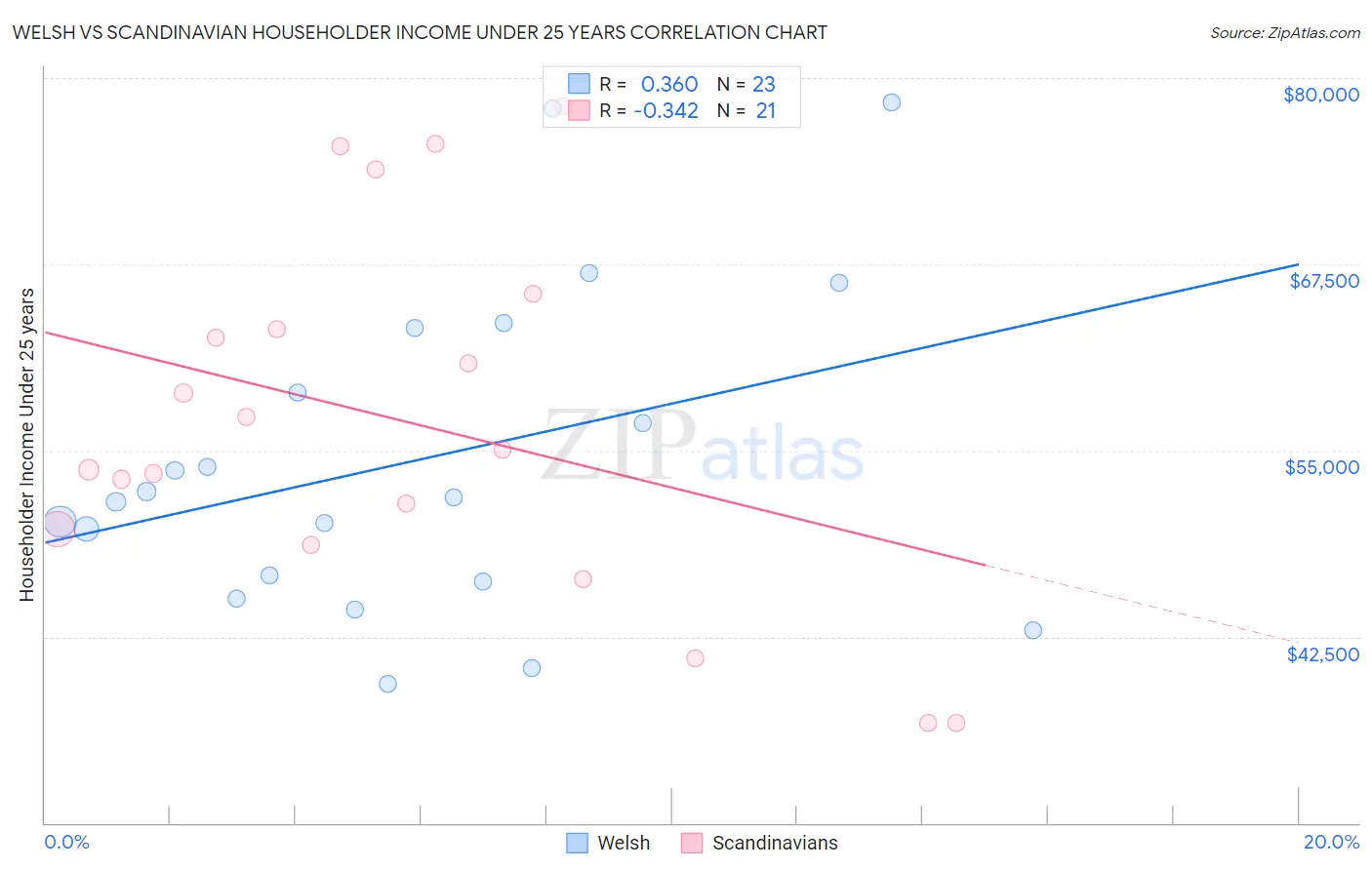 Welsh vs Scandinavian Householder Income Under 25 years