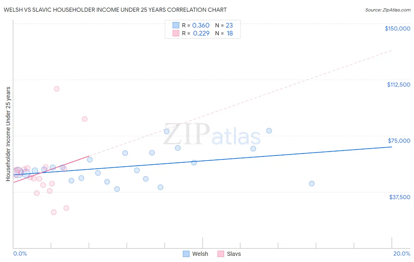 Welsh vs Slavic Householder Income Under 25 years