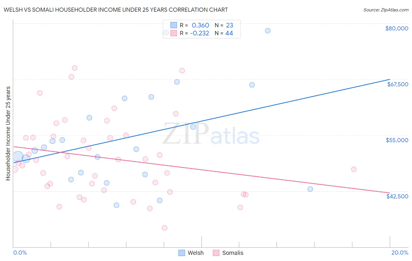 Welsh vs Somali Householder Income Under 25 years