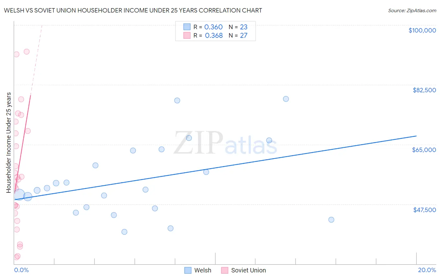 Welsh vs Soviet Union Householder Income Under 25 years