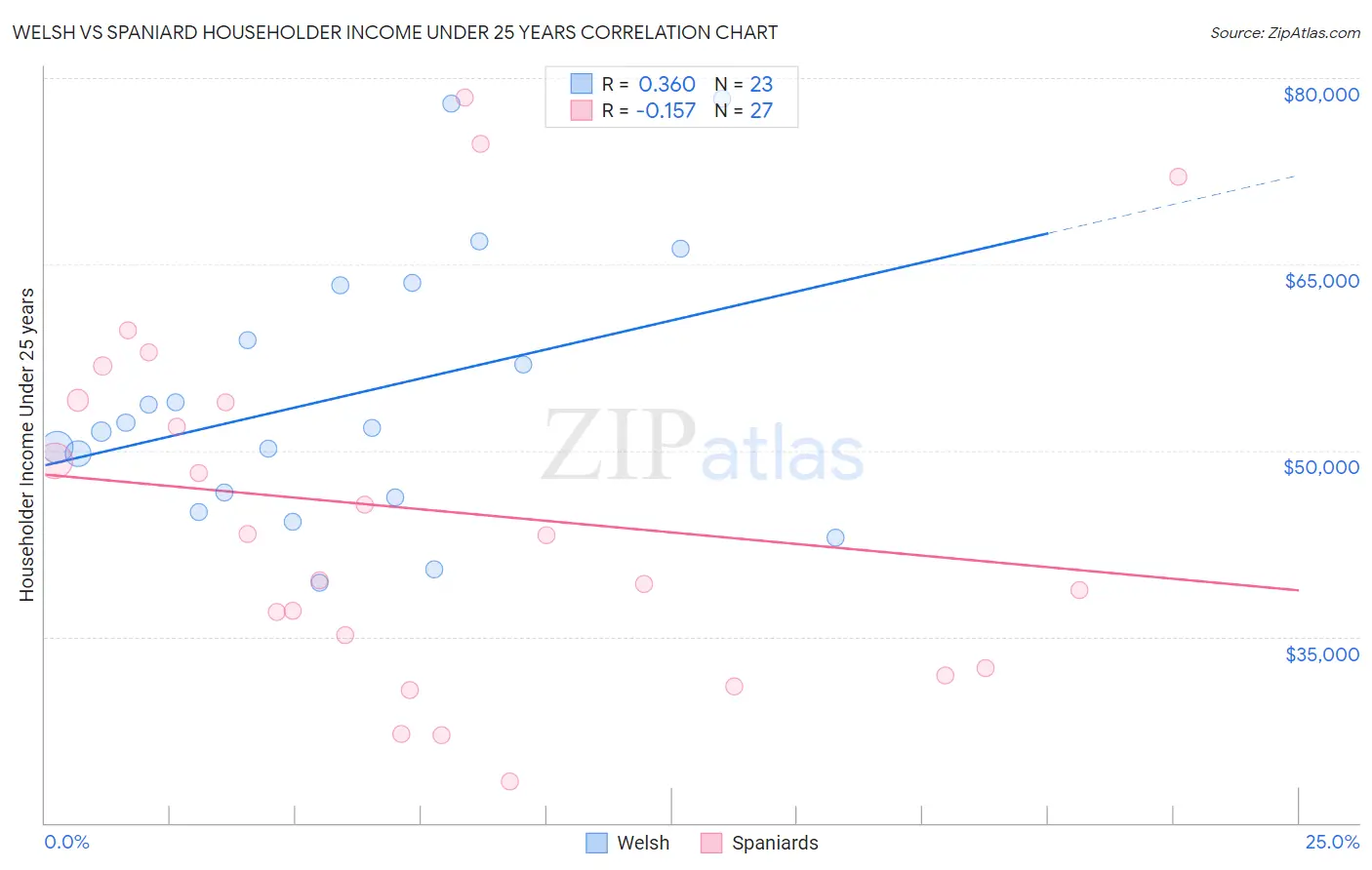 Welsh vs Spaniard Householder Income Under 25 years