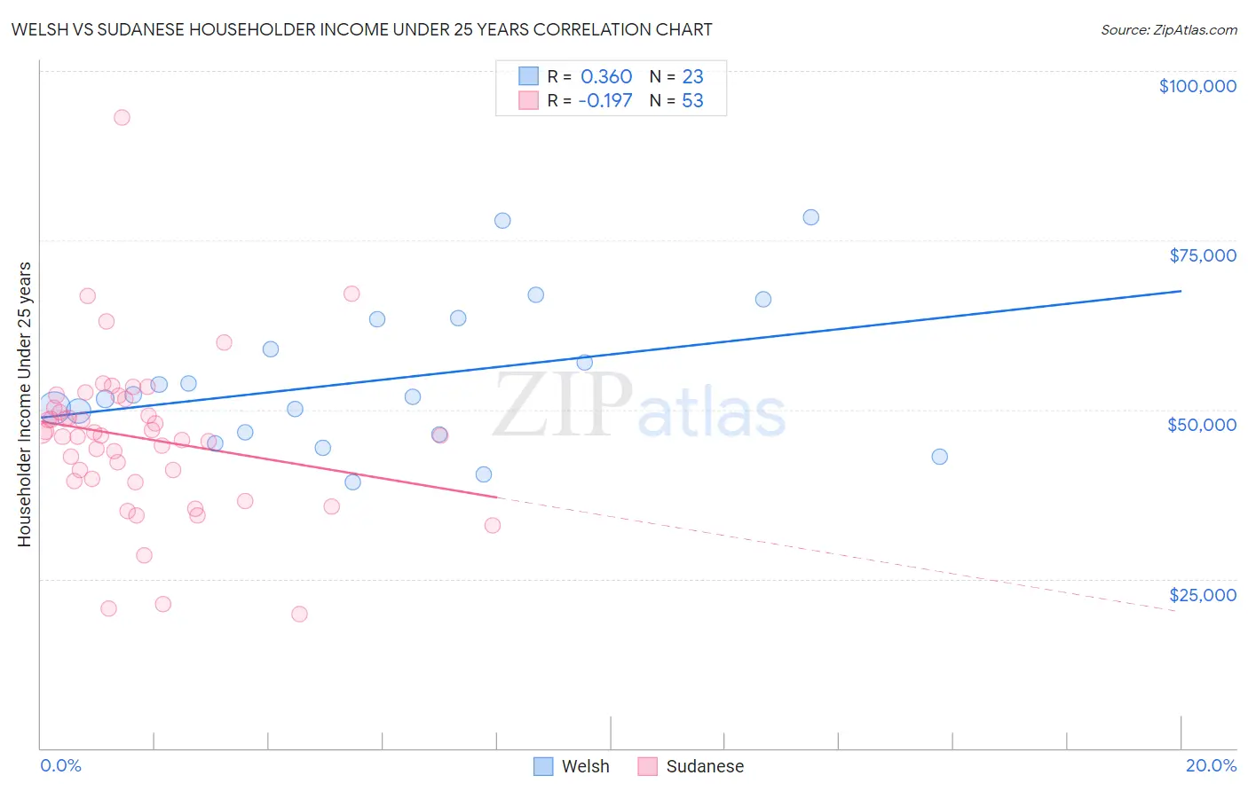 Welsh vs Sudanese Householder Income Under 25 years