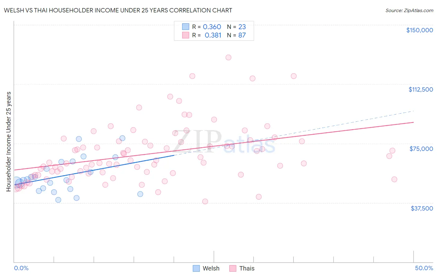 Welsh vs Thai Householder Income Under 25 years