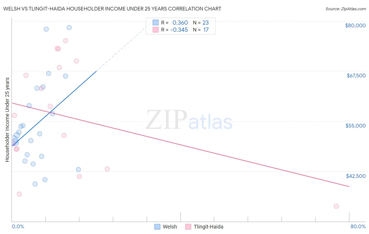 Welsh vs Tlingit-Haida Householder Income Under 25 years