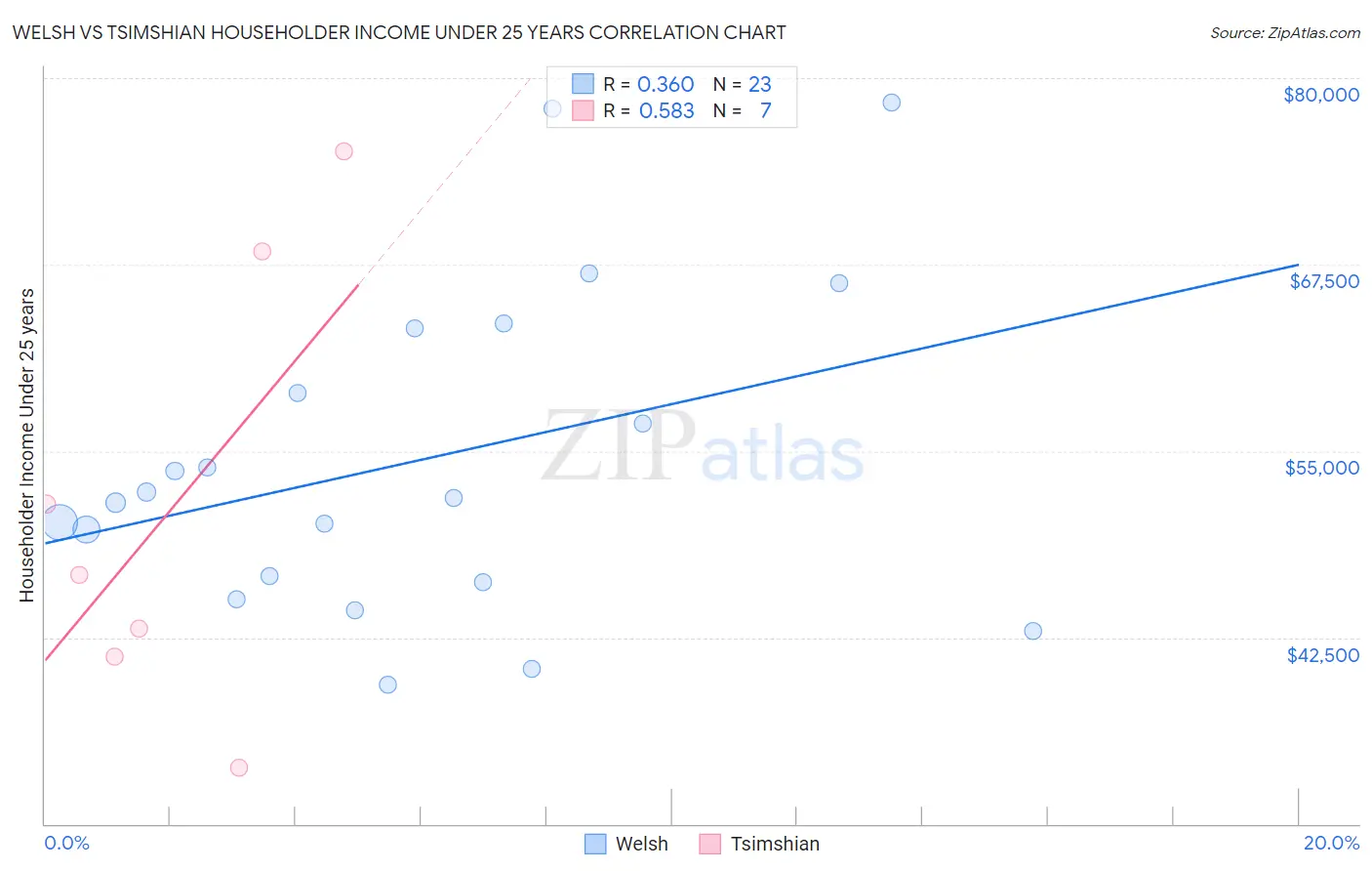 Welsh vs Tsimshian Householder Income Under 25 years