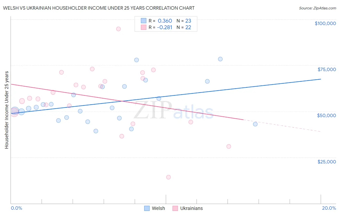 Welsh vs Ukrainian Householder Income Under 25 years