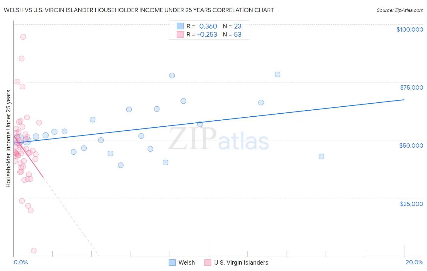 Welsh vs U.S. Virgin Islander Householder Income Under 25 years