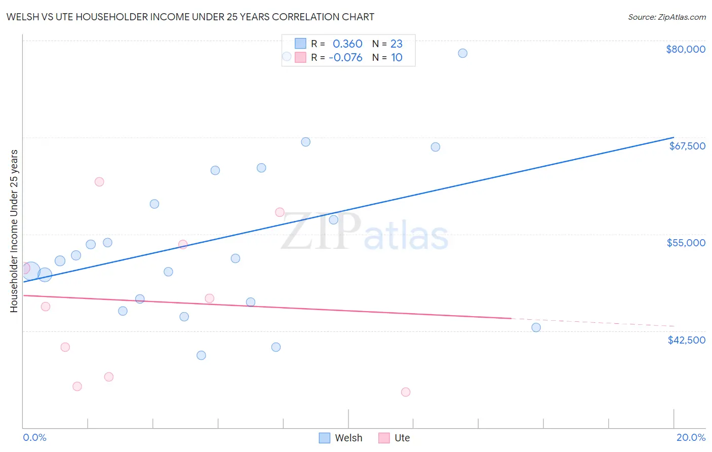 Welsh vs Ute Householder Income Under 25 years