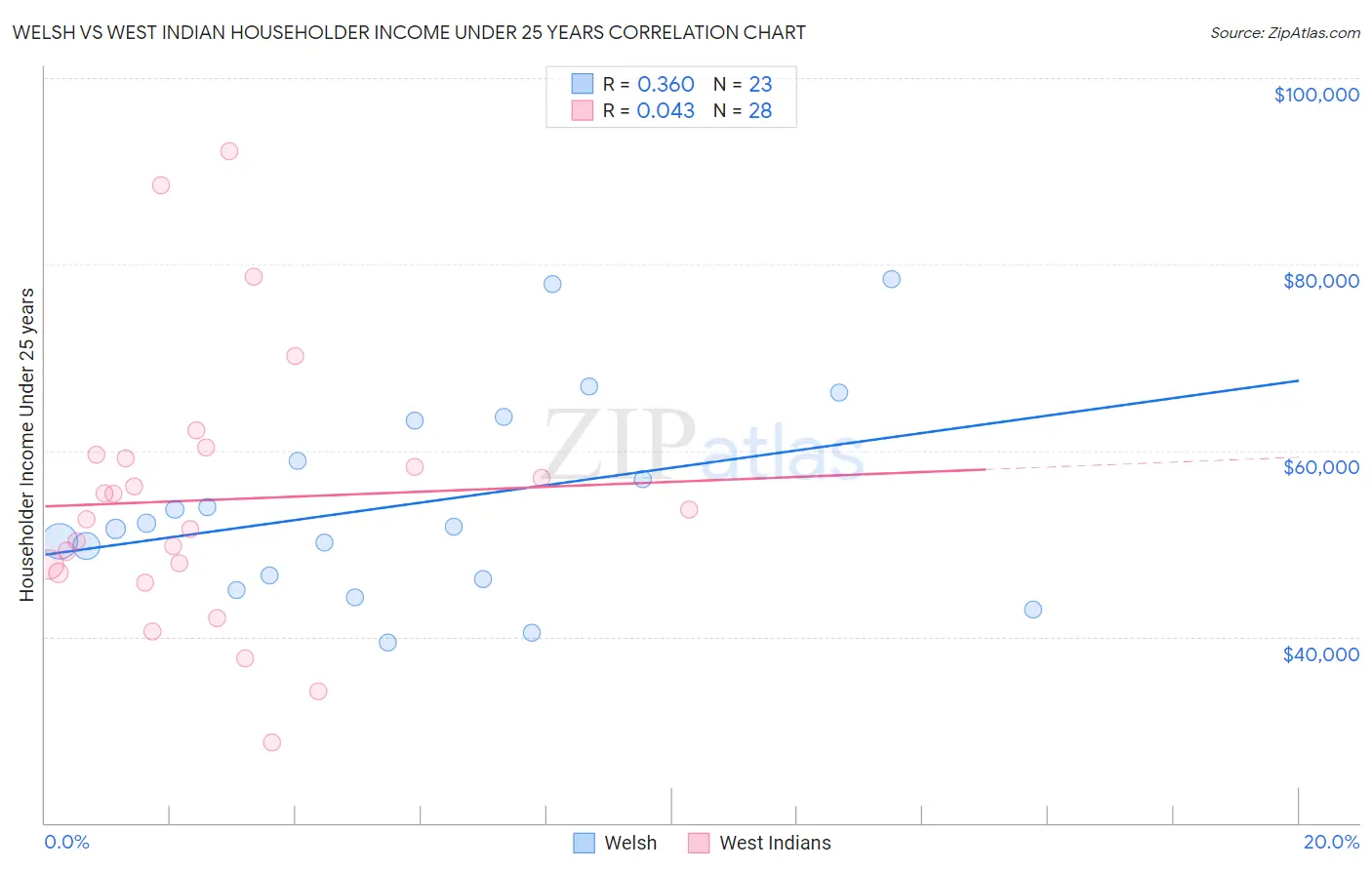 Welsh vs West Indian Householder Income Under 25 years