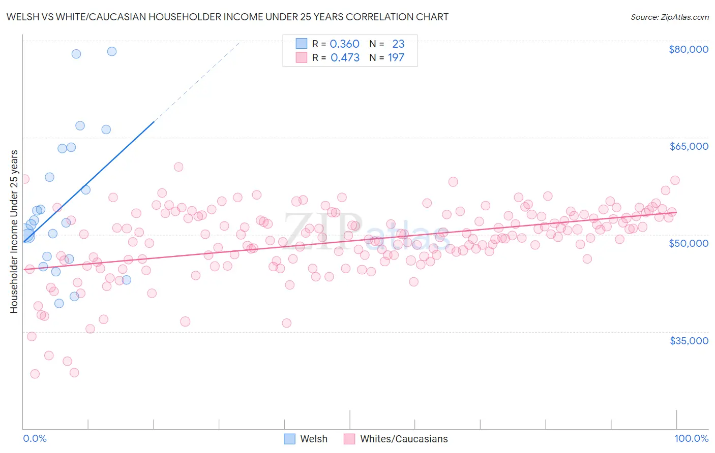 Welsh vs White/Caucasian Householder Income Under 25 years