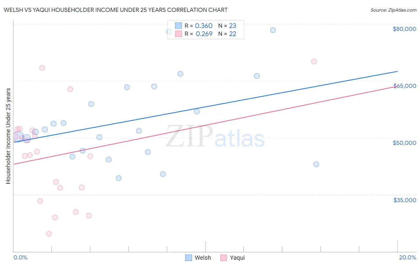 Welsh vs Yaqui Householder Income Under 25 years