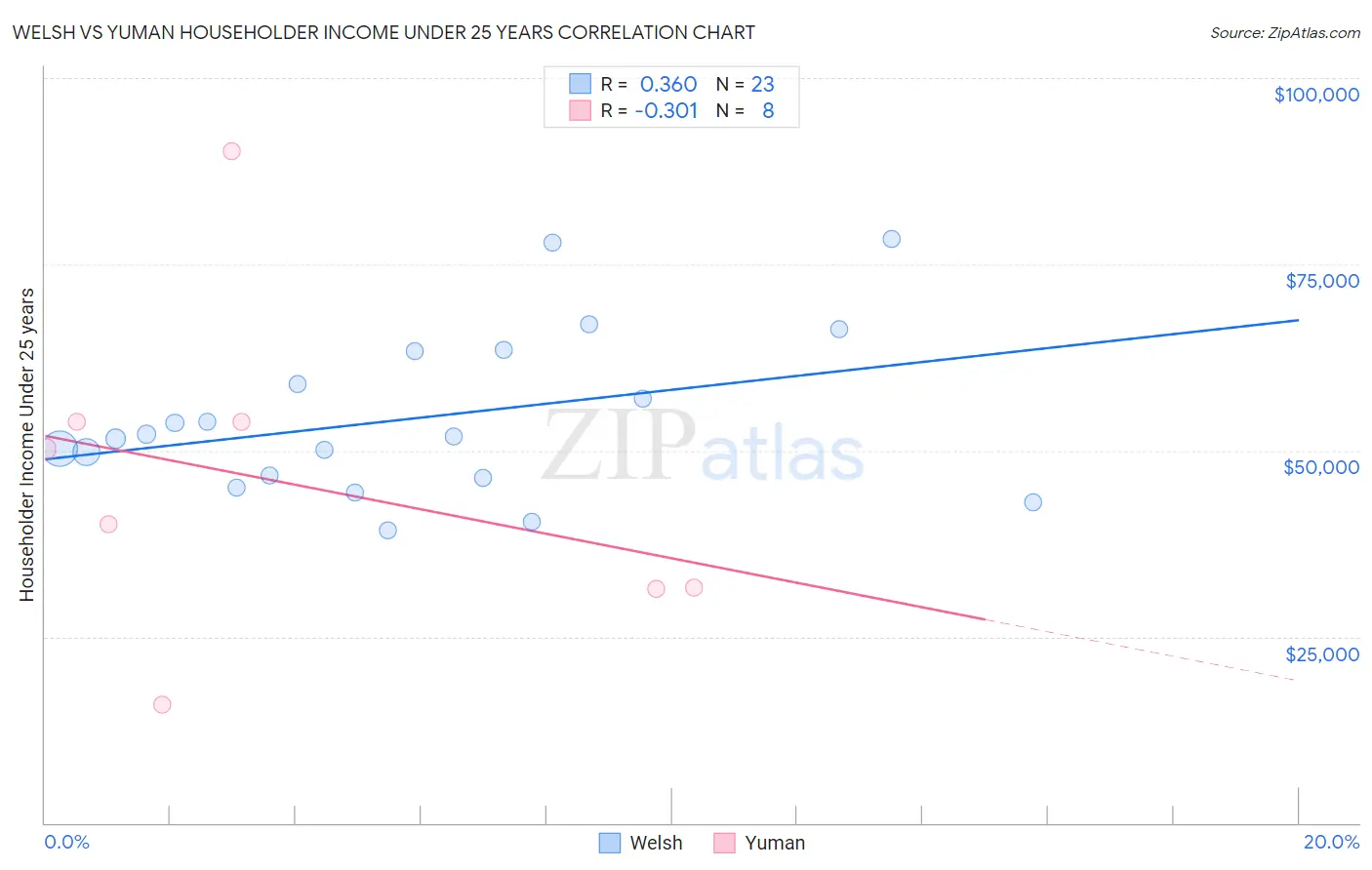 Welsh vs Yuman Householder Income Under 25 years