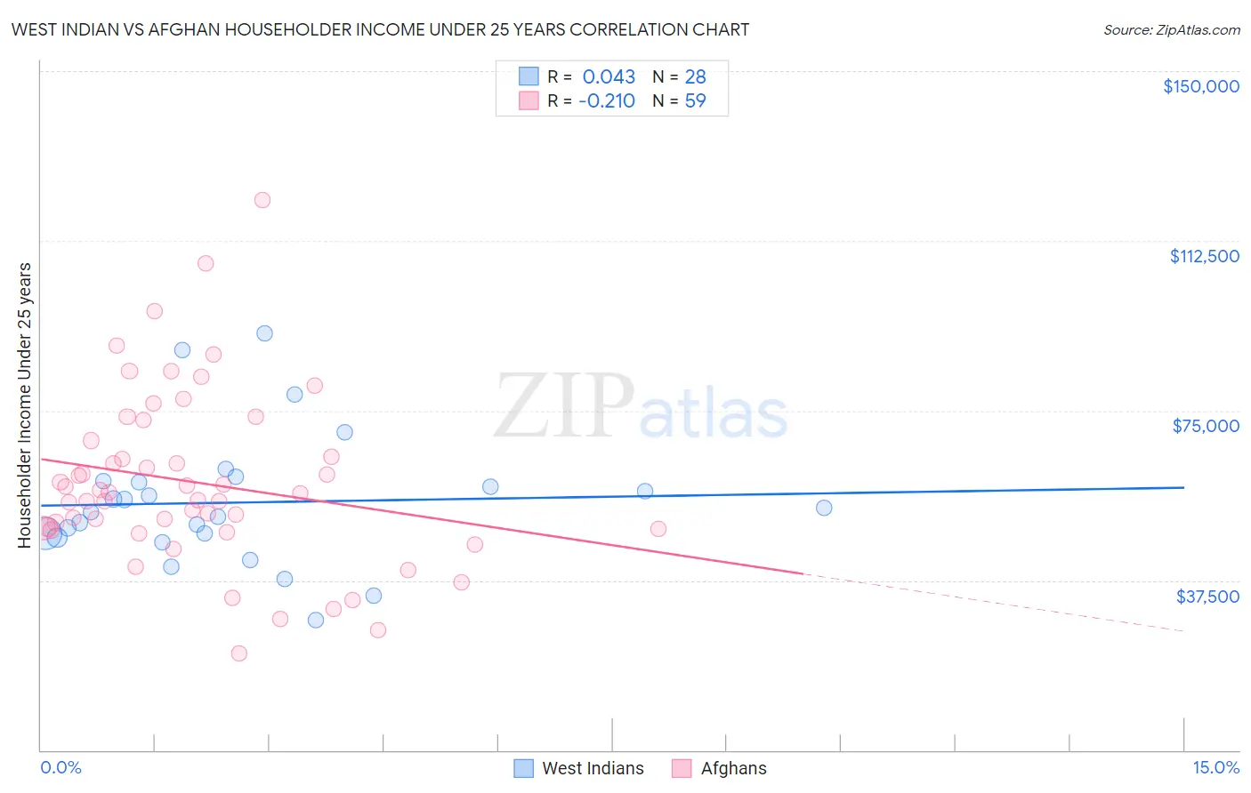 West Indian vs Afghan Householder Income Under 25 years