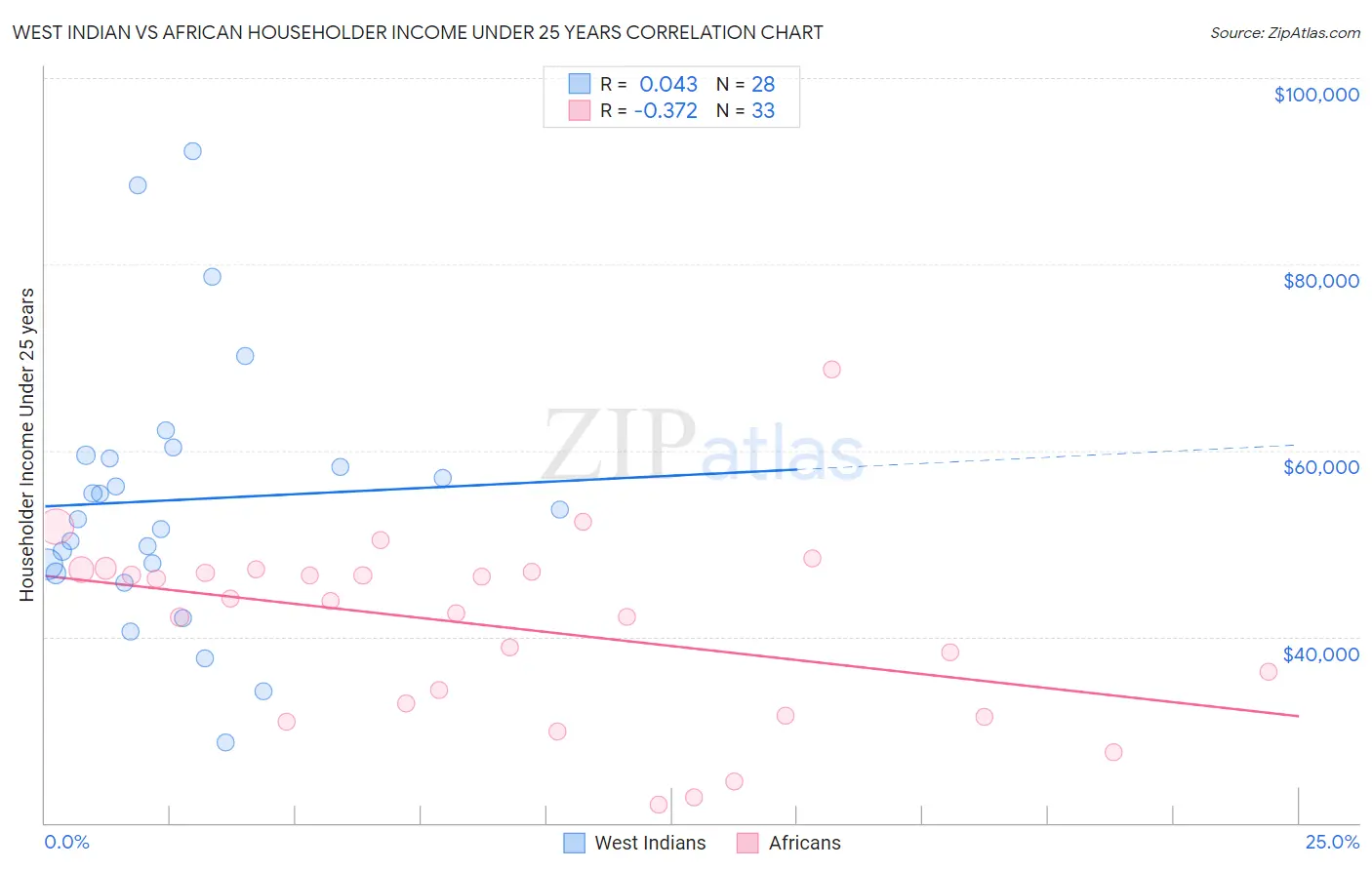 West Indian vs African Householder Income Under 25 years