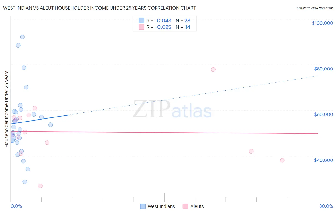 West Indian vs Aleut Householder Income Under 25 years