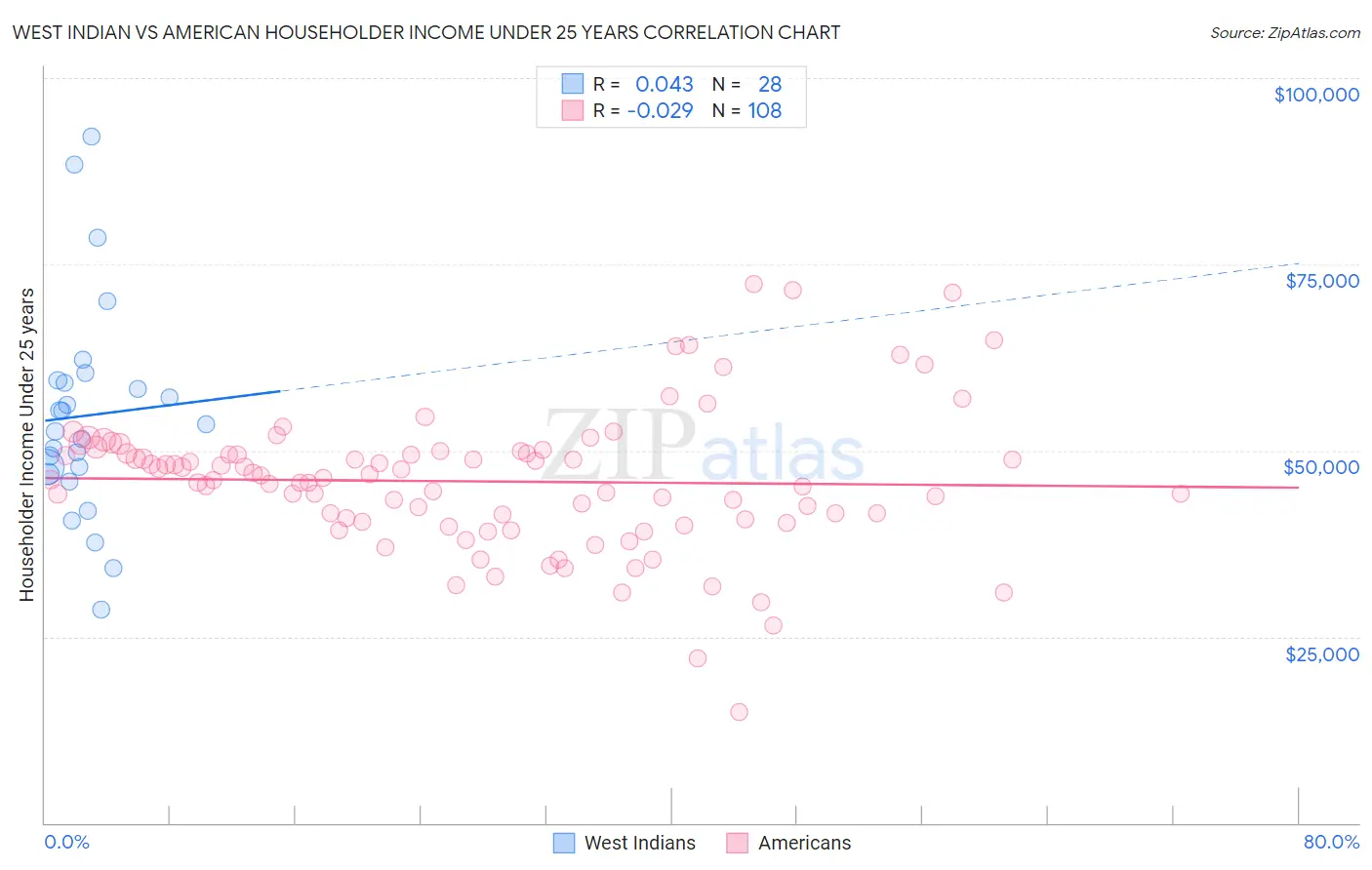 West Indian vs American Householder Income Under 25 years