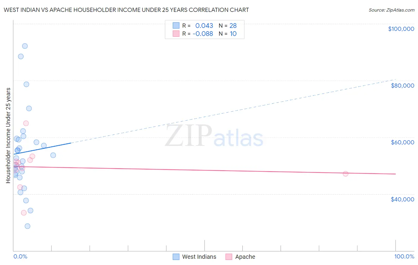 West Indian vs Apache Householder Income Under 25 years