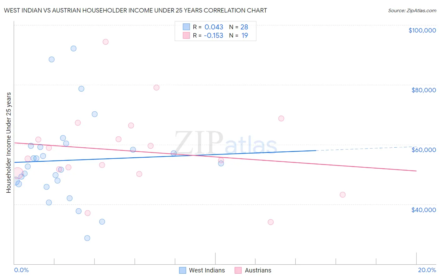 West Indian vs Austrian Householder Income Under 25 years