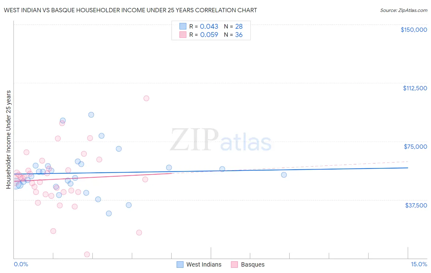 West Indian vs Basque Householder Income Under 25 years