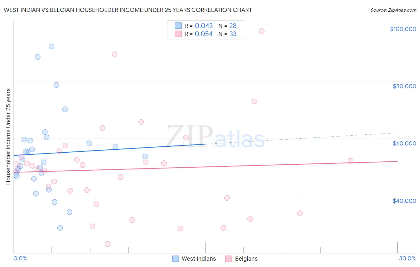 West Indian vs Belgian Householder Income Under 25 years