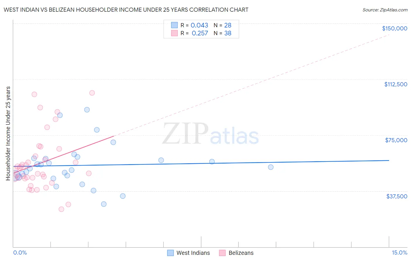 West Indian vs Belizean Householder Income Under 25 years