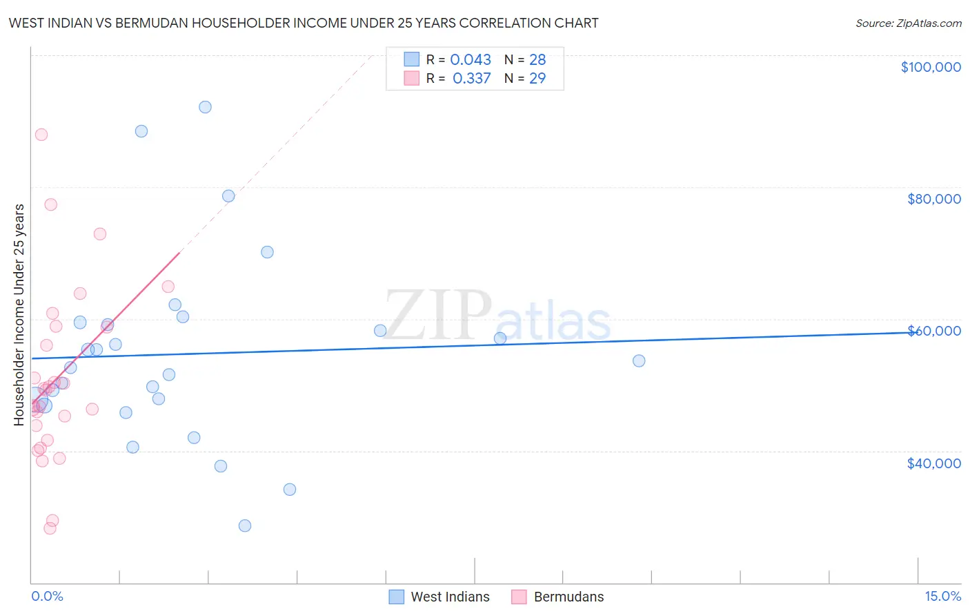 West Indian vs Bermudan Householder Income Under 25 years