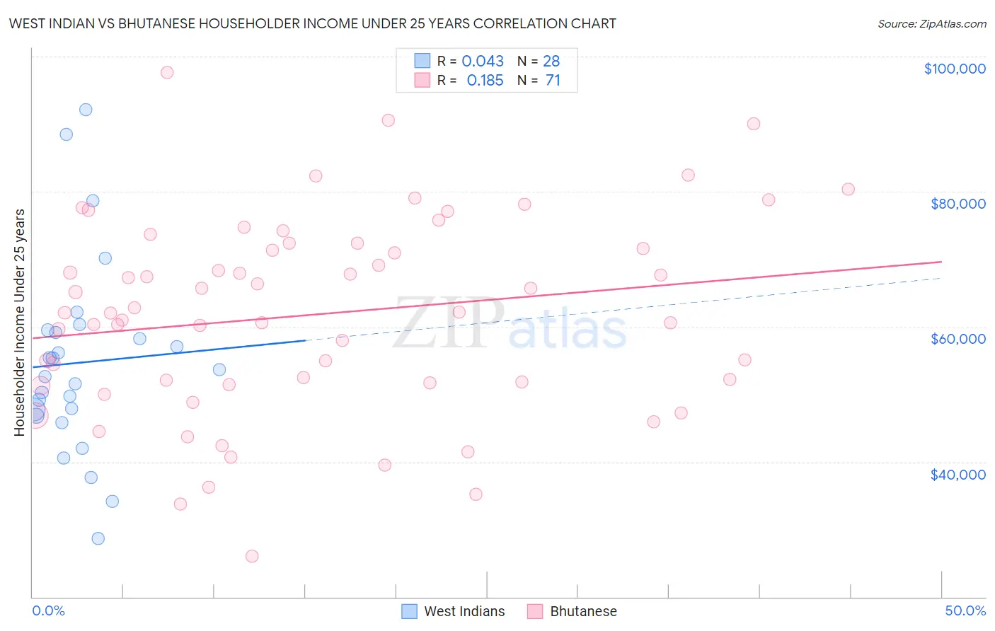 West Indian vs Bhutanese Householder Income Under 25 years