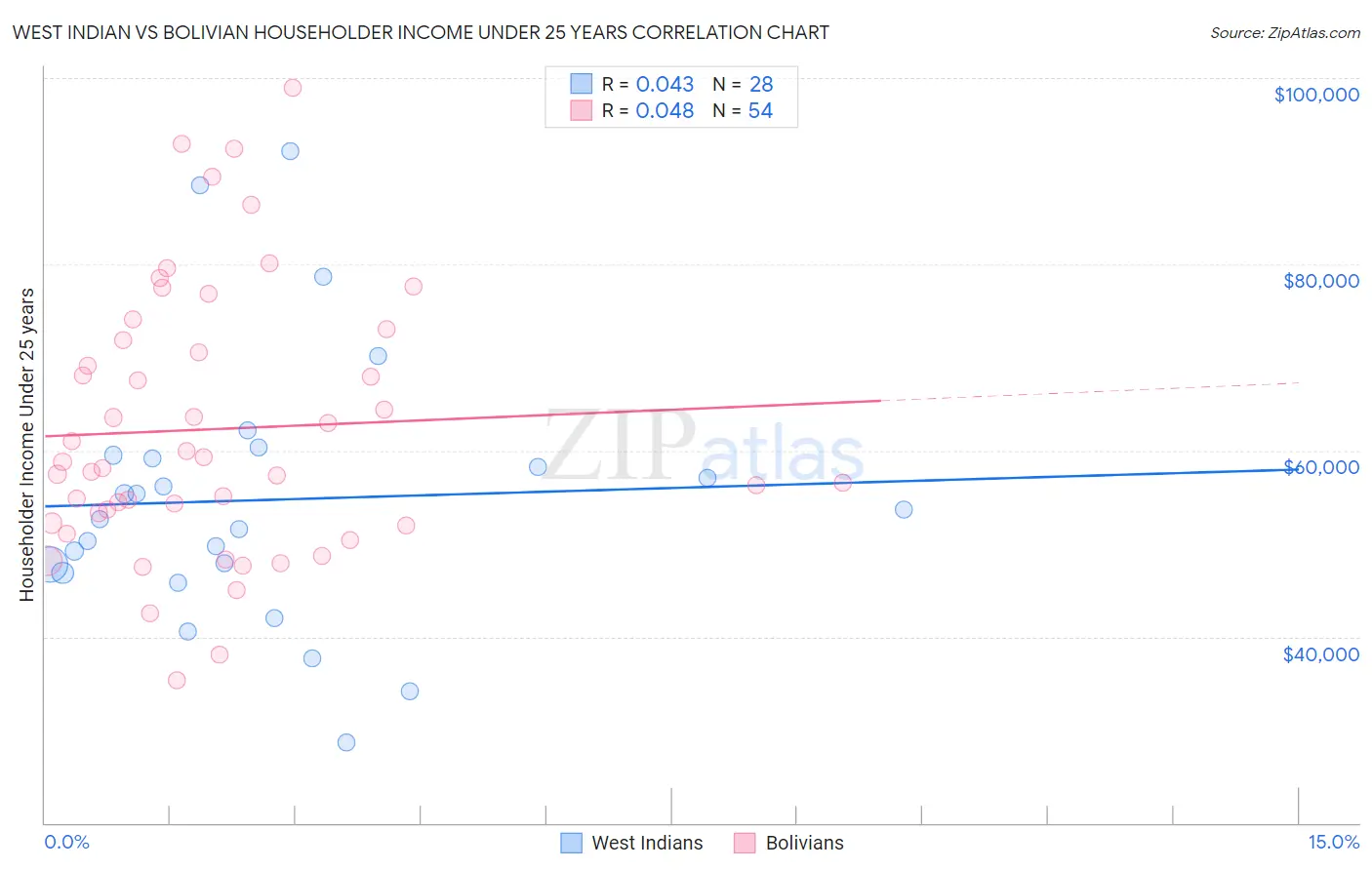 West Indian vs Bolivian Householder Income Under 25 years