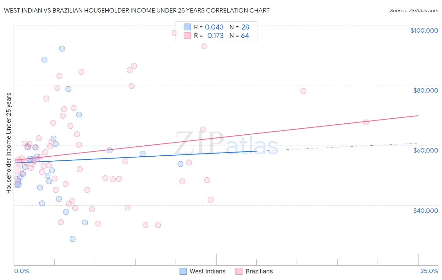 West Indian vs Brazilian Householder Income Under 25 years