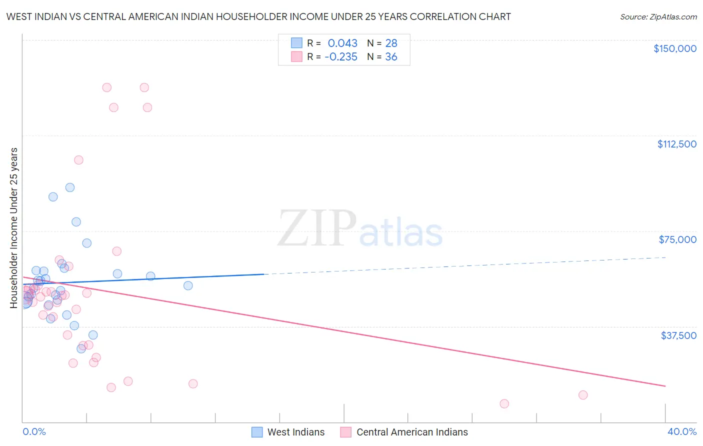 West Indian vs Central American Indian Householder Income Under 25 years