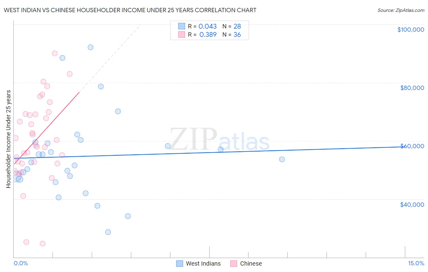 West Indian vs Chinese Householder Income Under 25 years