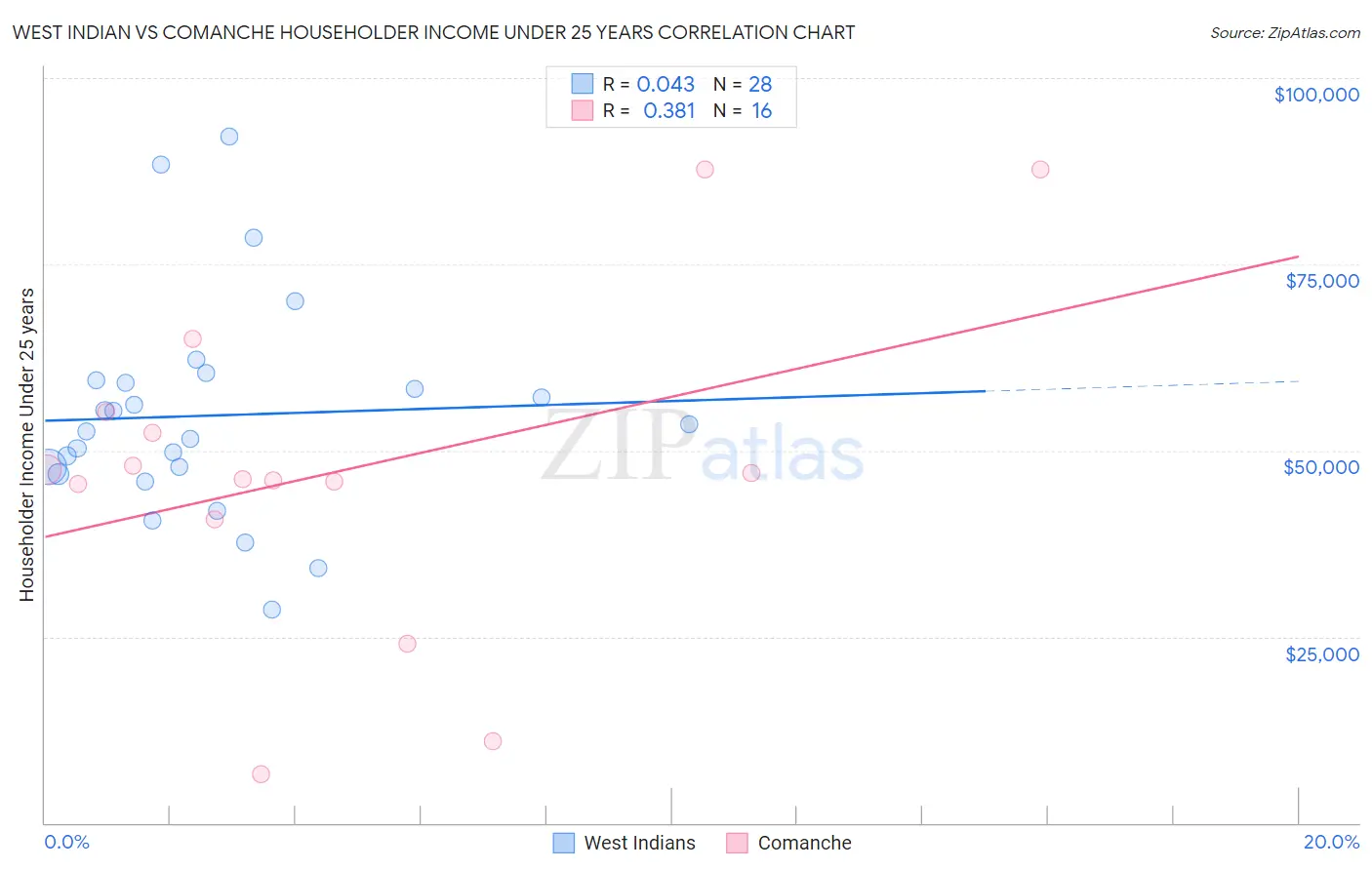 West Indian vs Comanche Householder Income Under 25 years
