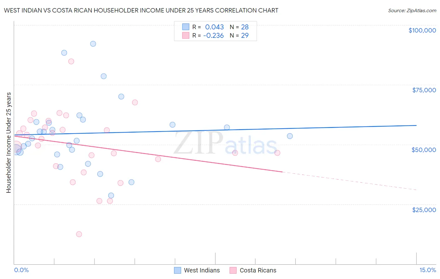 West Indian vs Costa Rican Householder Income Under 25 years
