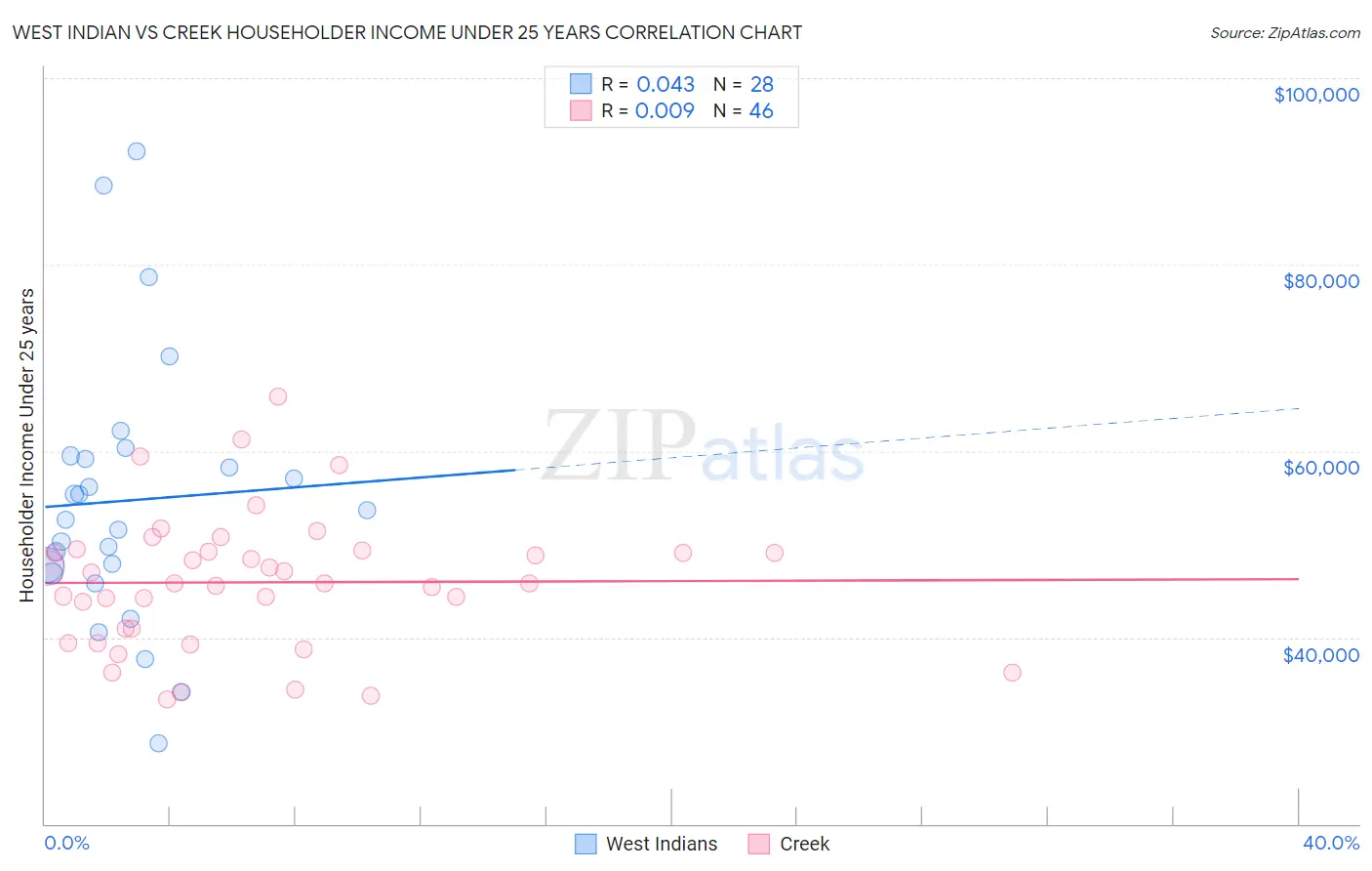 West Indian vs Creek Householder Income Under 25 years