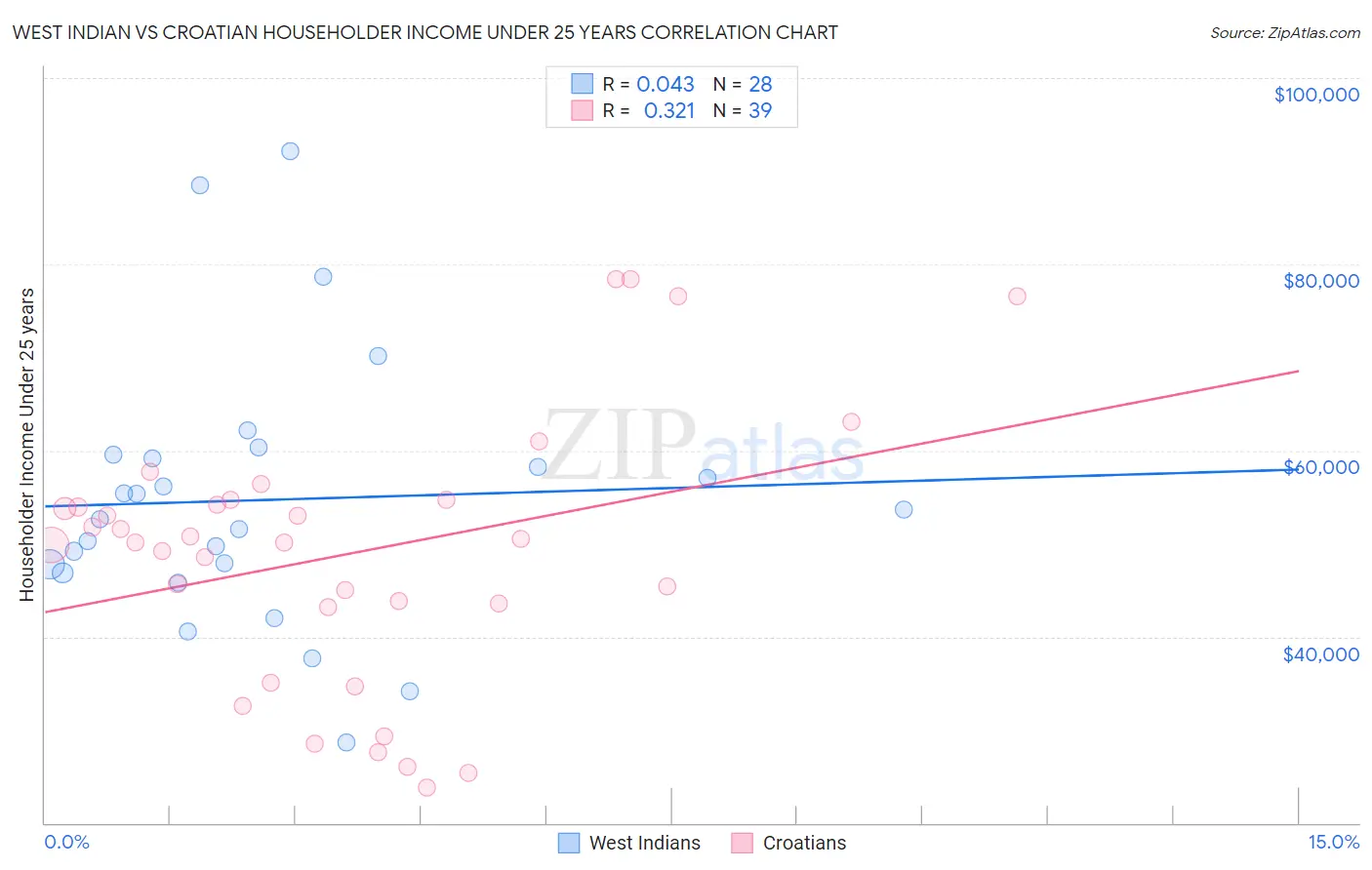 West Indian vs Croatian Householder Income Under 25 years