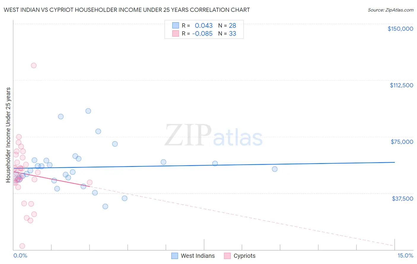 West Indian vs Cypriot Householder Income Under 25 years