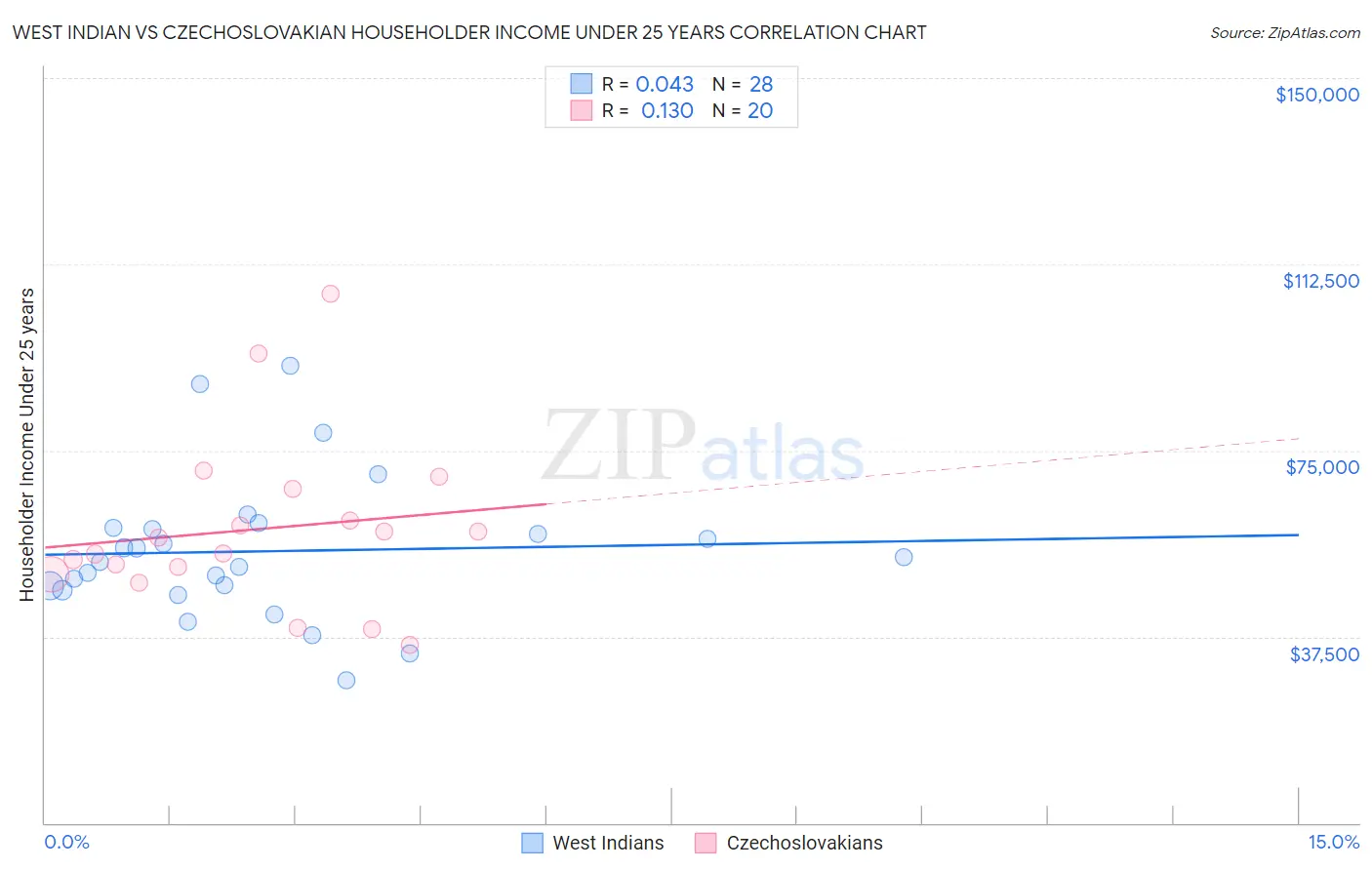 West Indian vs Czechoslovakian Householder Income Under 25 years