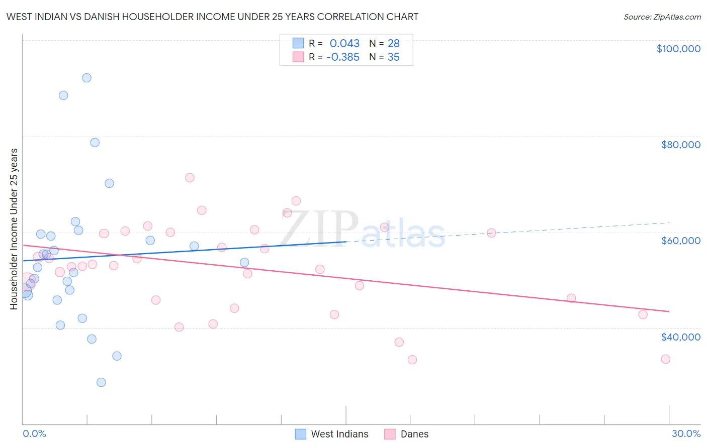 West Indian vs Danish Householder Income Under 25 years