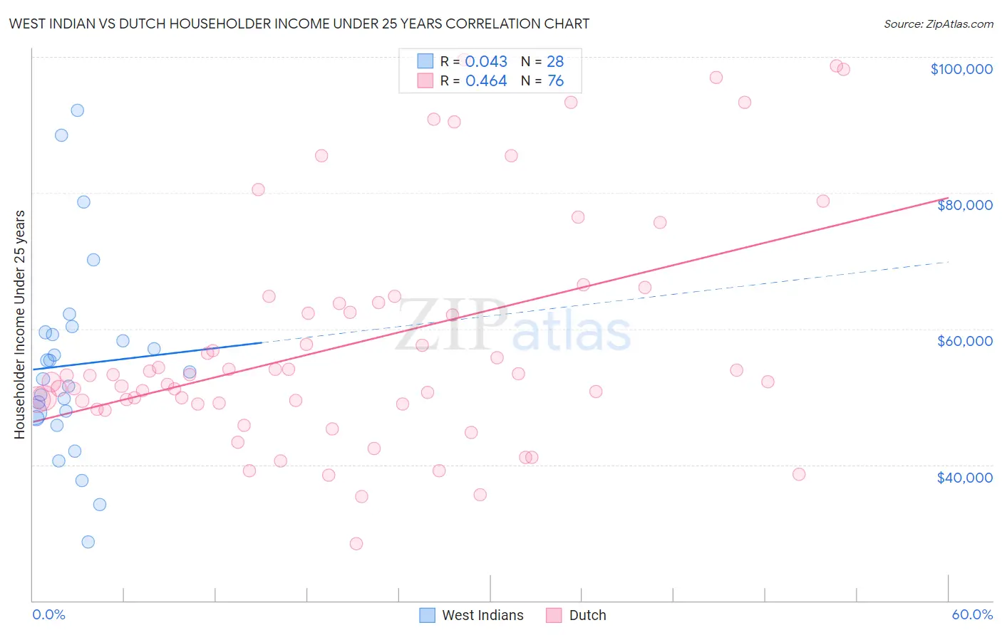 West Indian vs Dutch Householder Income Under 25 years