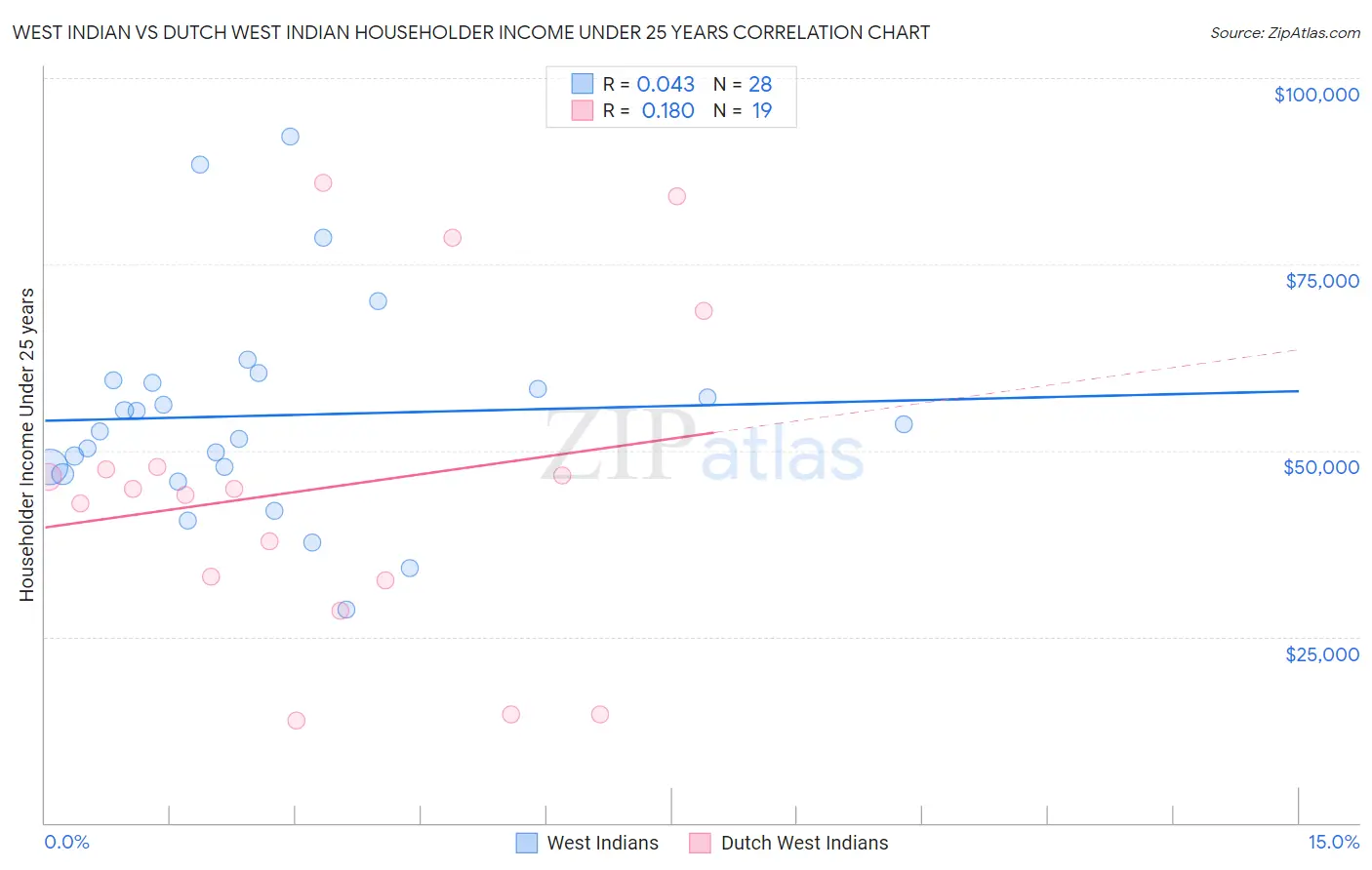 West Indian vs Dutch West Indian Householder Income Under 25 years