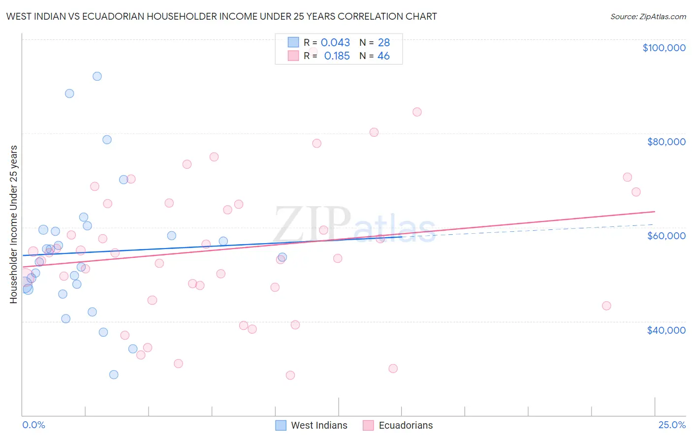 West Indian vs Ecuadorian Householder Income Under 25 years