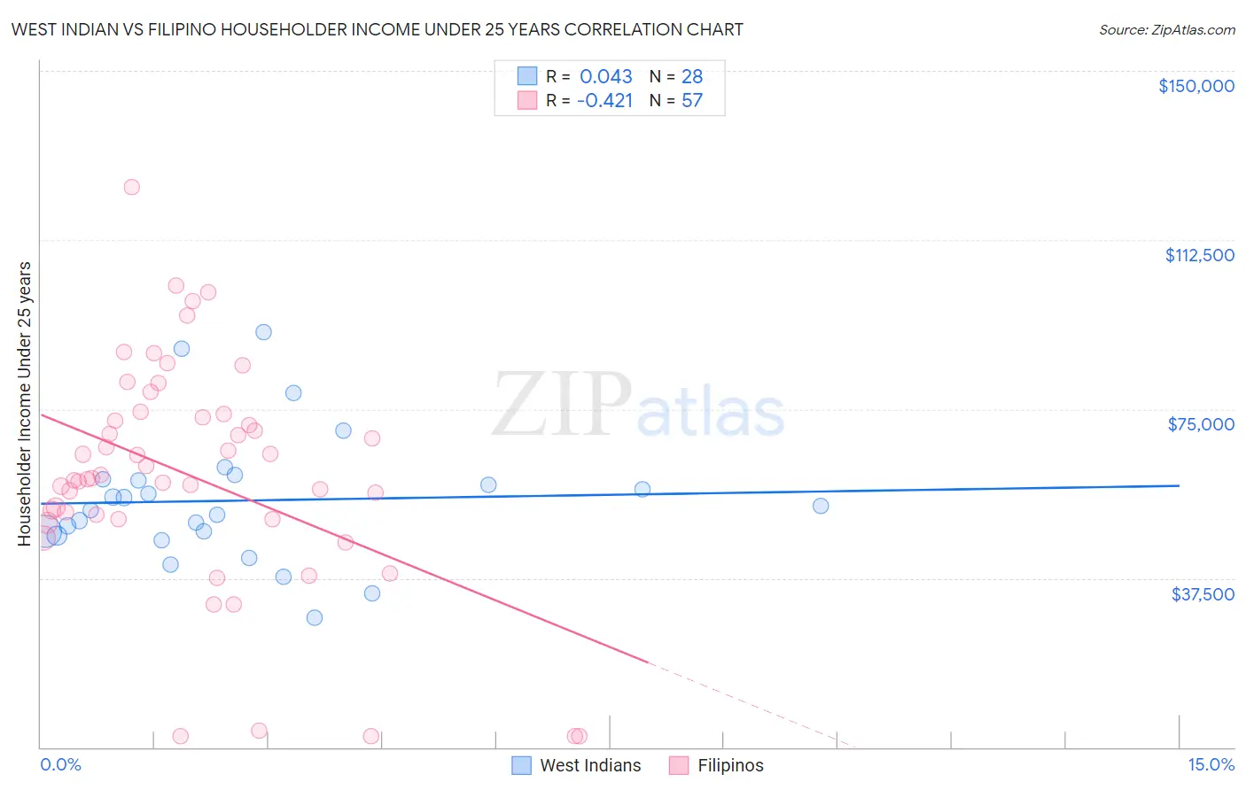 West Indian vs Filipino Householder Income Under 25 years