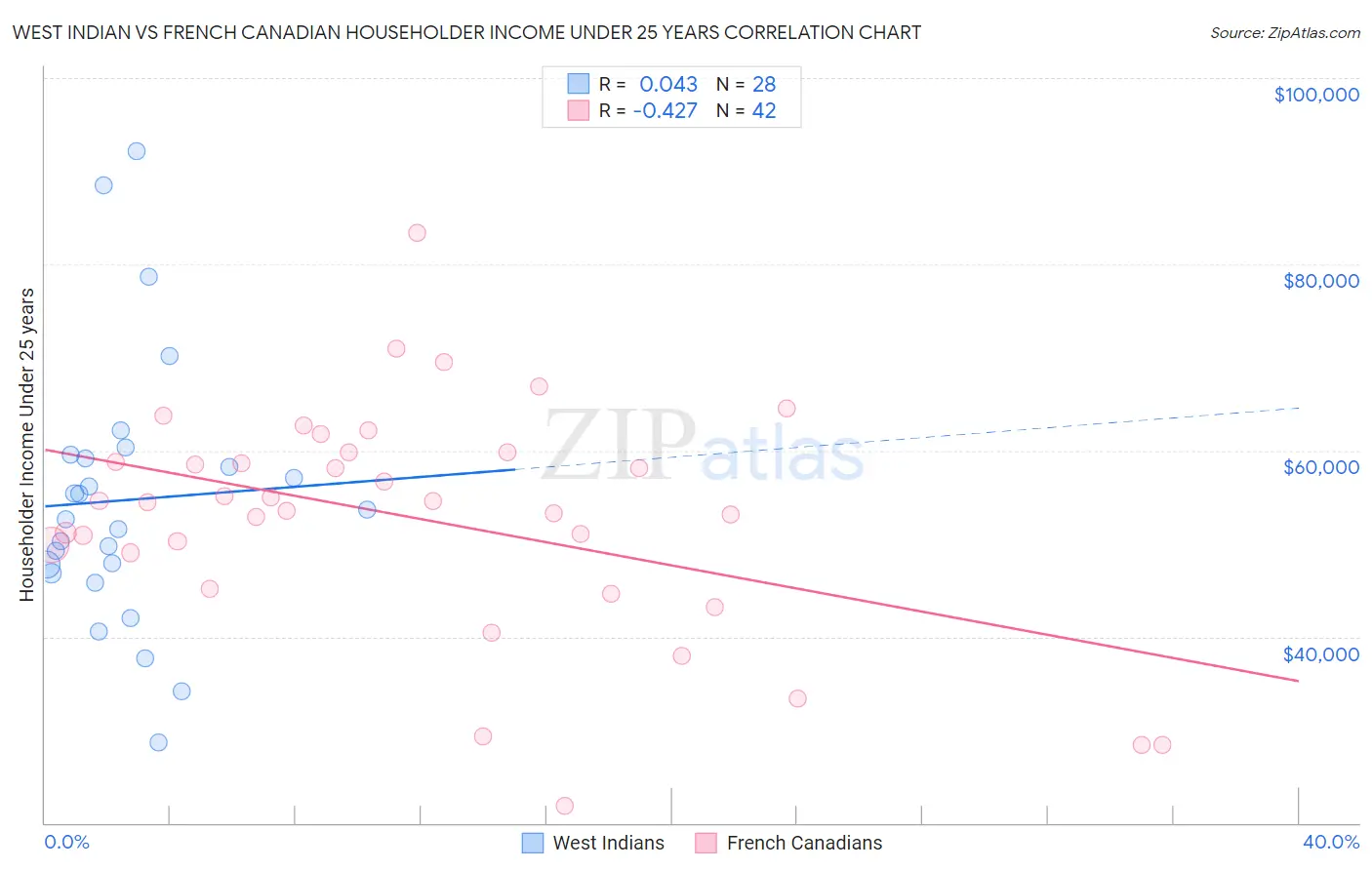 West Indian vs French Canadian Householder Income Under 25 years