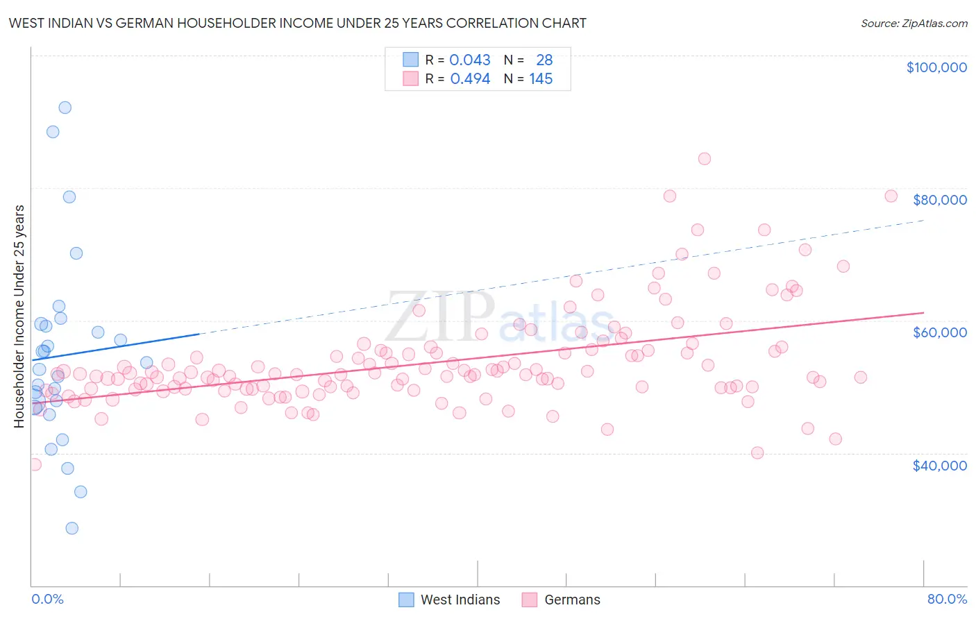 West Indian vs German Householder Income Under 25 years