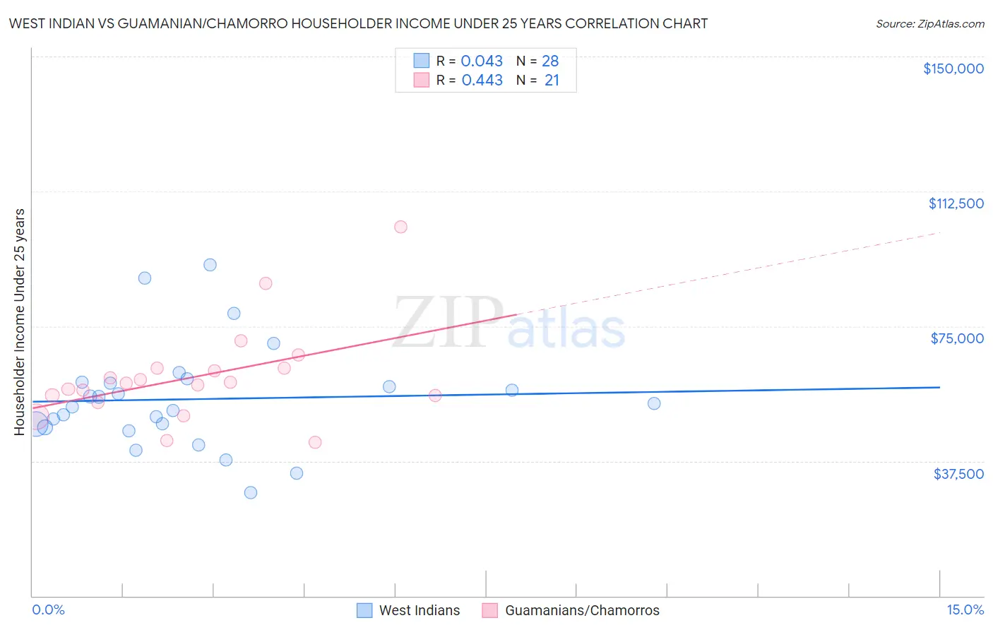 West Indian vs Guamanian/Chamorro Householder Income Under 25 years